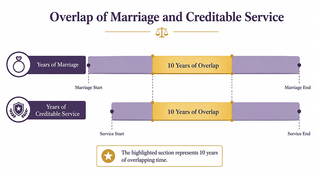 Graphic showing ten years of marriage overlapping ten years of creditable military service under the 10/10 rule