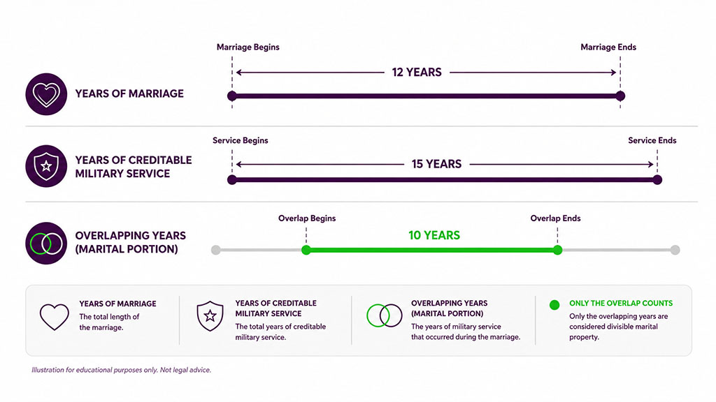 Timeline graphic showing years of marriage and years of military service and the overlap that determines 20/20/20 eligibility